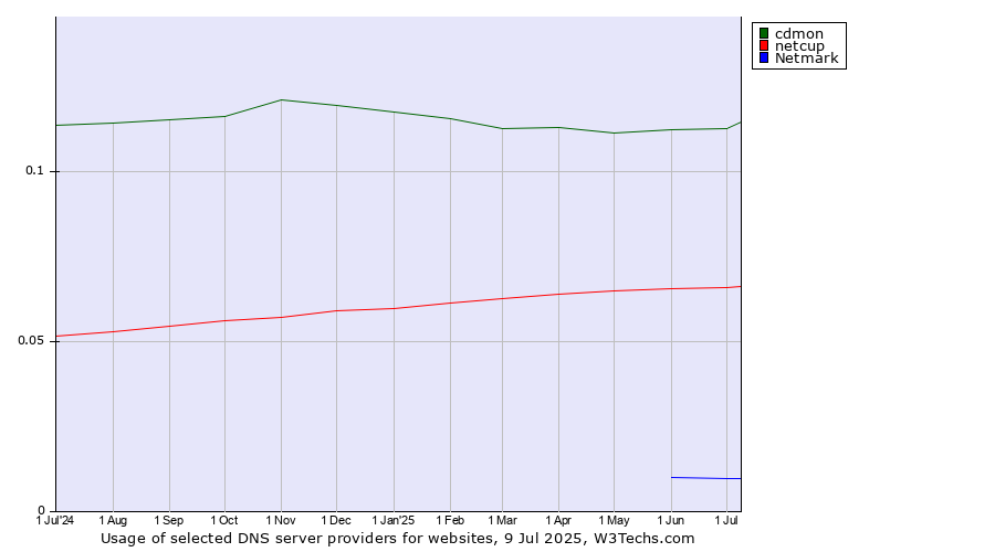 Historical trends in the usage of cdmon vs. netcup vs. Netmark