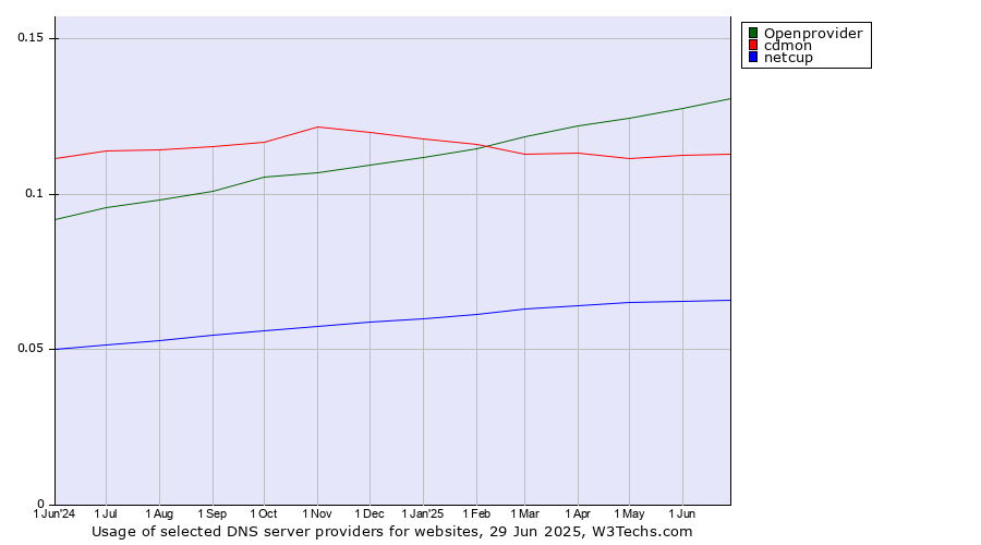 Historical trends in the usage of Openprovider vs. cdmon vs. netcup