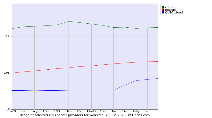 Historical trends in the usage of cdmon vs. netcup vs. QUIC.cloud