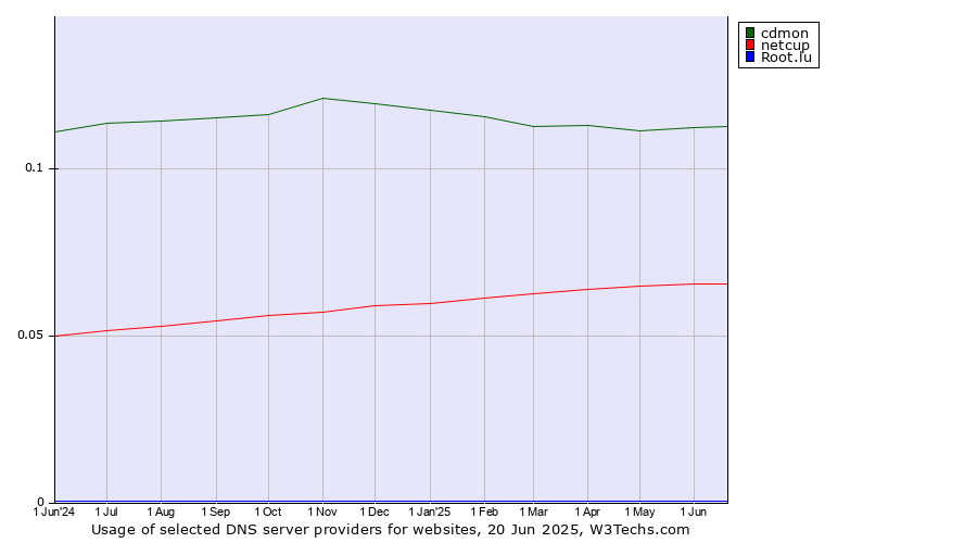Historical trends in the usage of cdmon vs. netcup vs. Root.lu
