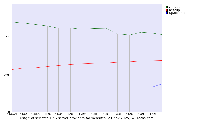 Historical trends in the usage of cdmon vs. netcup vs. Spaceship