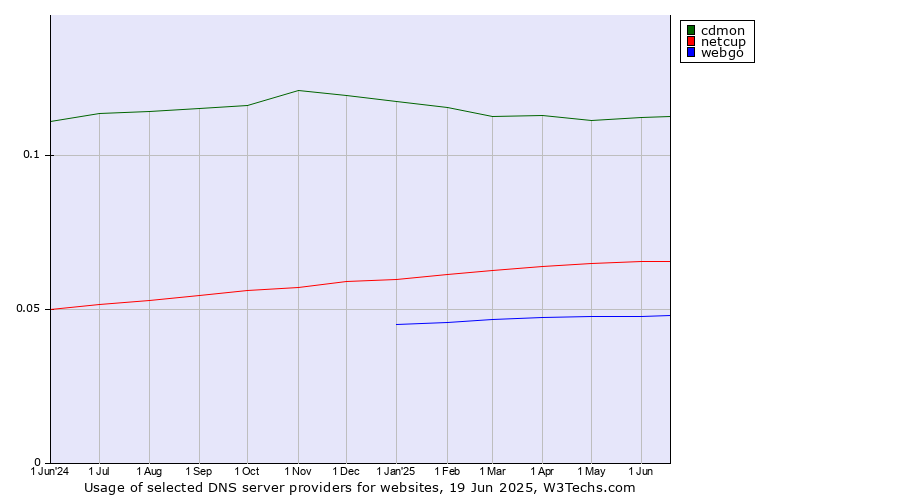Historical trends in the usage of cdmon vs. netcup vs. webgo