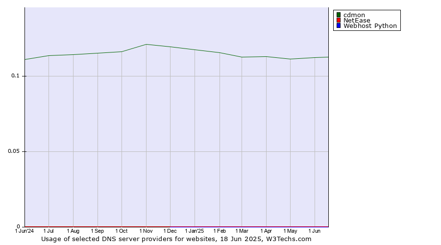 Historical trends in the usage of cdmon vs. NetEase vs. Webhost Python