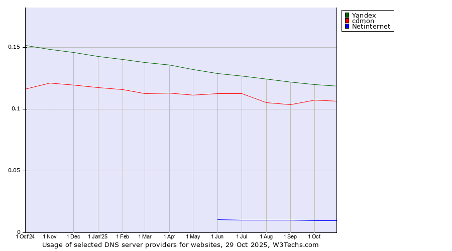 Historical trends in the usage of Yandex vs. cdmon vs. Netinternet
