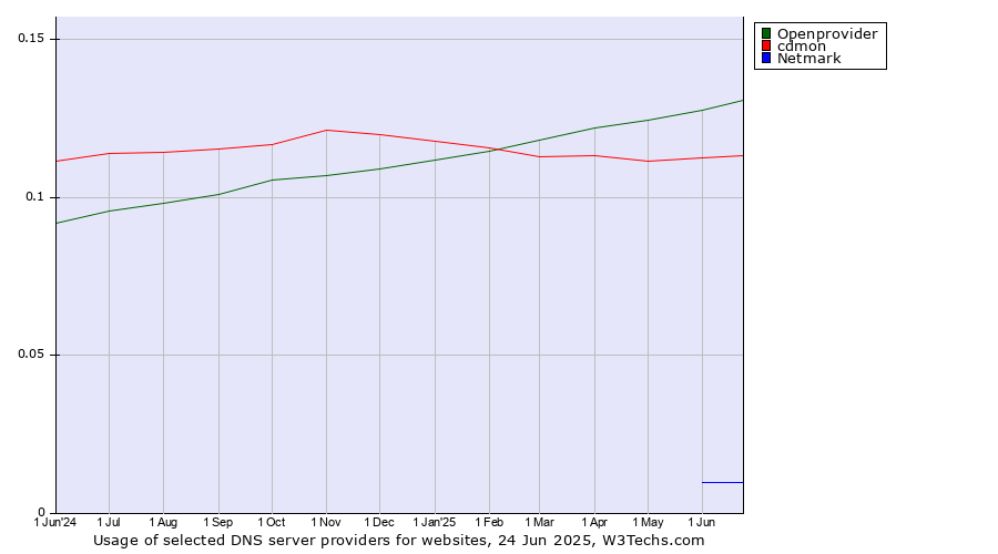 Historical trends in the usage of Openprovider vs. cdmon vs. Netmark