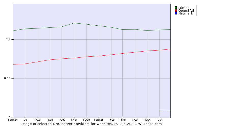 Historical trends in the usage of cdmon vs. OpenSRS vs. Netmark