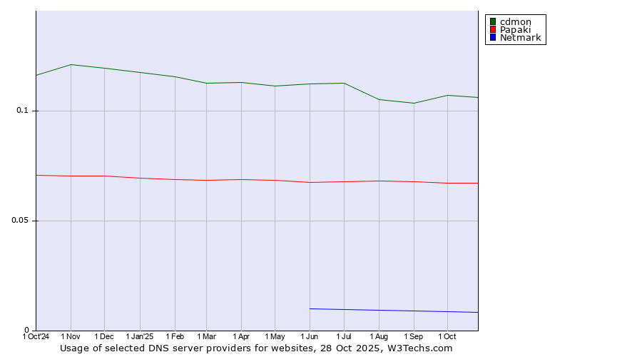 Historical trends in the usage of cdmon vs. Papaki vs. Netmark