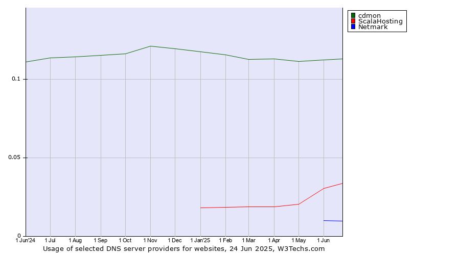 Historical trends in the usage of cdmon vs. ScalaHosting vs. Netmark