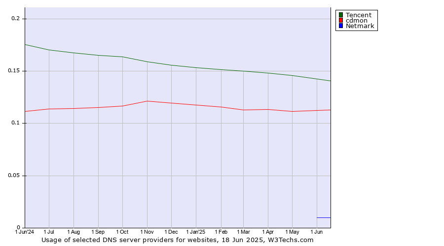 Historical trends in the usage of Tencent vs. cdmon vs. Netmark