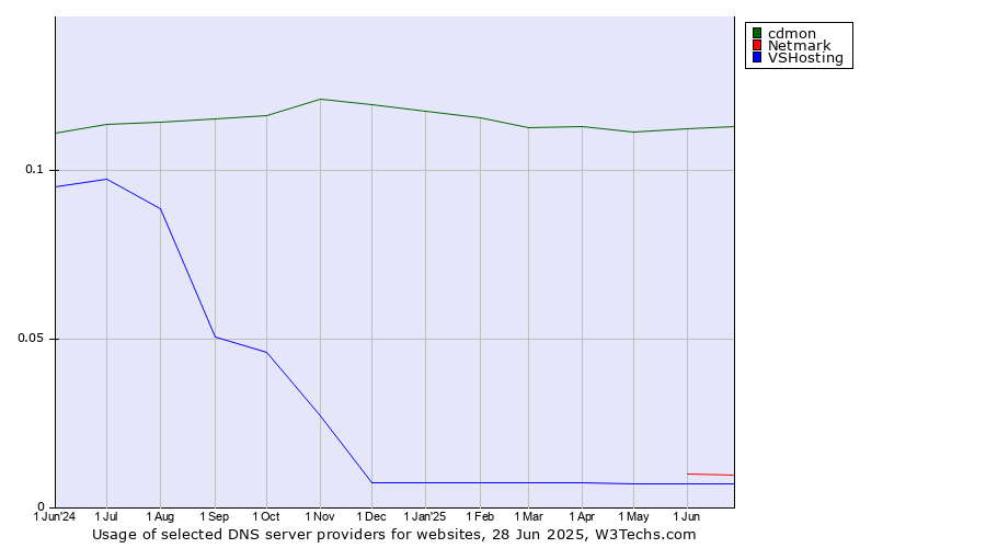 Historical trends in the usage of cdmon vs. Netmark vs. VSHosting