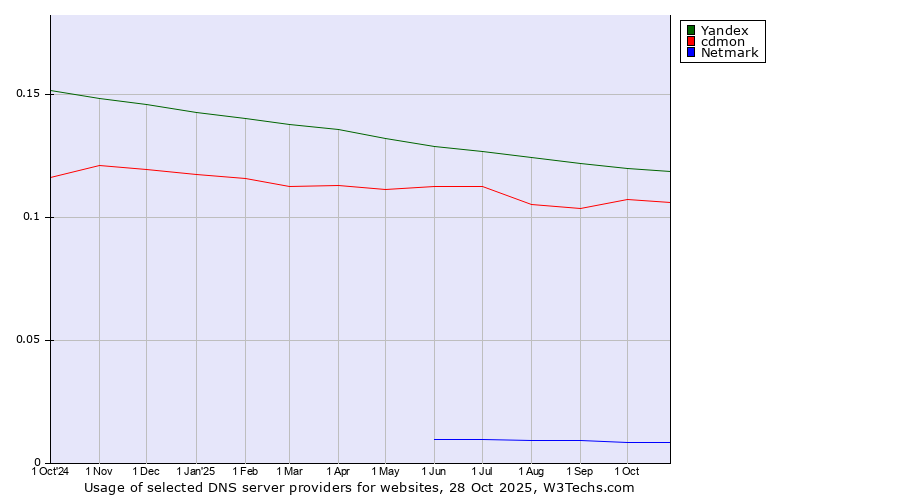 Historical trends in the usage of Yandex vs. cdmon vs. Netmark