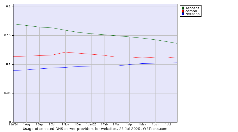 Historical trends in the usage of Tencent vs. cdmon vs. Netsons