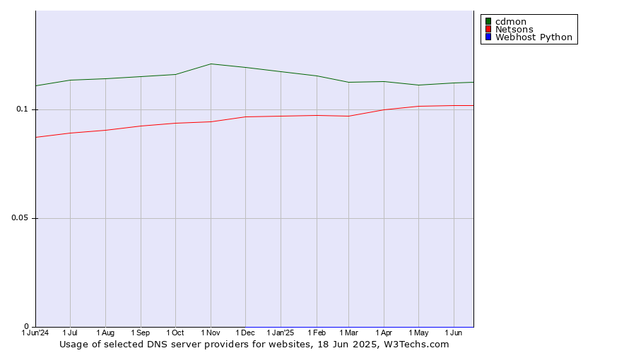 Historical trends in the usage of cdmon vs. Netsons vs. Webhost Python