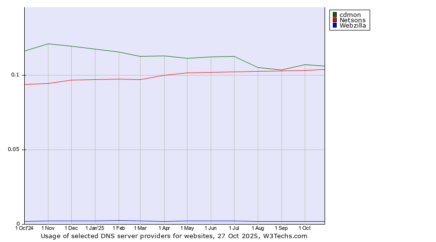 Historical trends in the usage of cdmon vs. Netsons vs. Webzilla
