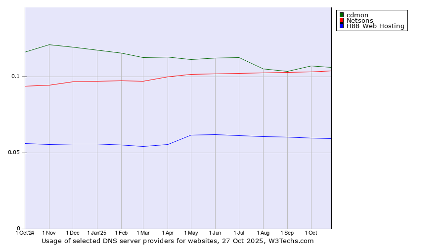 Historical trends in the usage of cdmon vs. Netsons vs. H88 Web Hosting