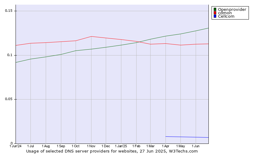 Historical trends in the usage of Openprovider vs. cdmon vs. Cellcom