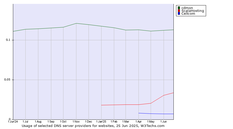 Historical trends in the usage of cdmon vs. ScalaHosting vs. Cellcom