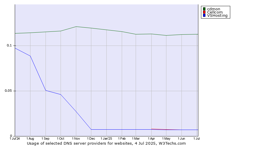 Historical trends in the usage of cdmon vs. Cellcom vs. VSHosting