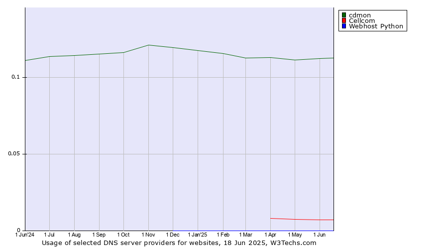 Historical trends in the usage of cdmon vs. Cellcom vs. Webhost Python