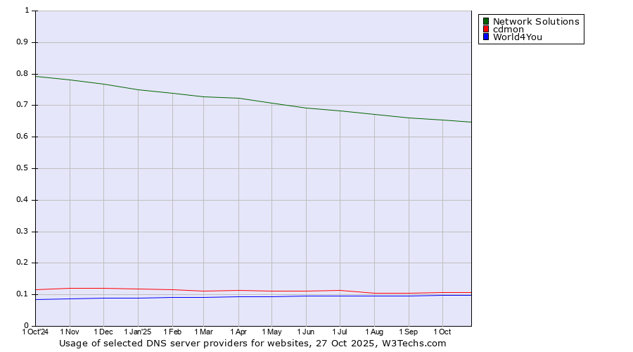 Historical trends in the usage of Network Solutions vs. cdmon vs. World4You