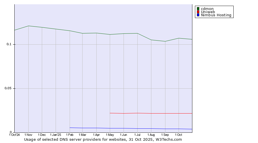 Historical trends in the usage of cdmon vs. Uniweb vs. Nimbus Hosting