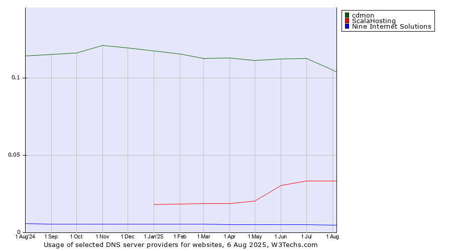 Historical trends in the usage of cdmon vs. ScalaHosting vs. Nine Internet Solutions