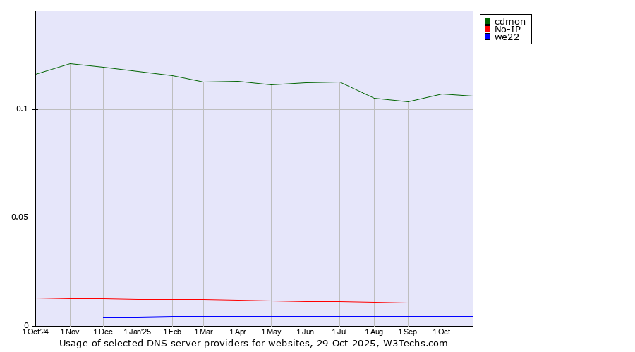 Historical trends in the usage of cdmon vs. No-IP vs. we22
