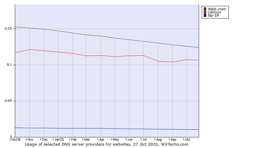 Historical trends in the usage of Web.com vs. cdmon vs. No-IP