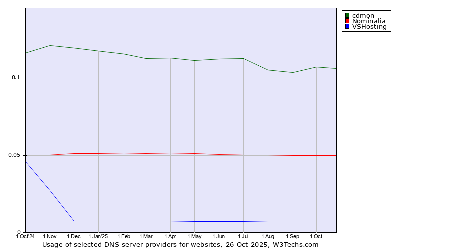 Historical trends in the usage of cdmon vs. Nominalia vs. VSHosting