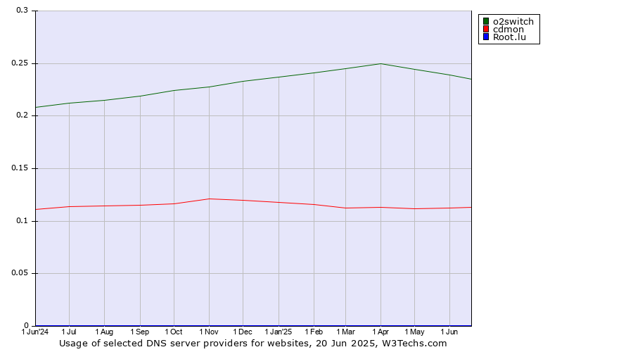 Historical trends in the usage of o2switch vs. cdmon vs. Root.lu
