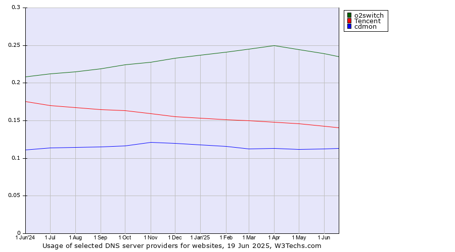 Historical trends in the usage of o2switch vs. Tencent vs. cdmon