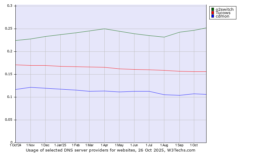 Historical trends in the usage of o2switch vs. Tucows vs. cdmon