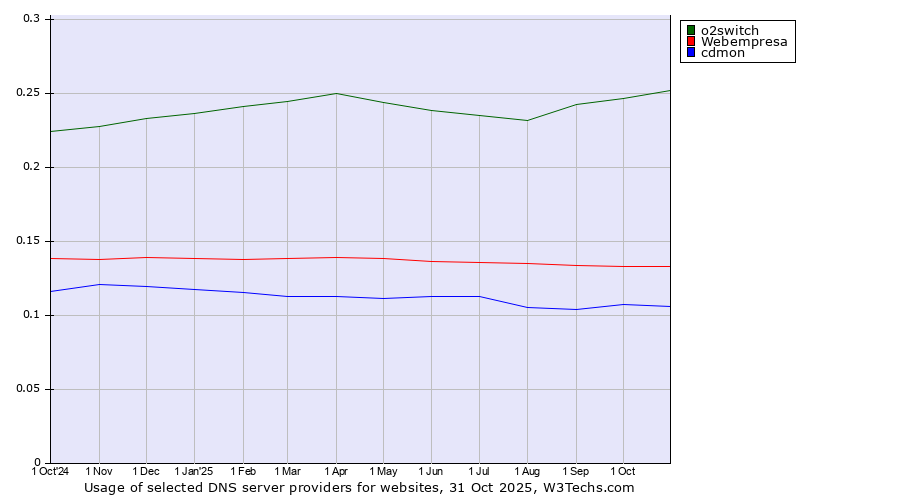 Historical trends in the usage of o2switch vs. Webempresa vs. cdmon