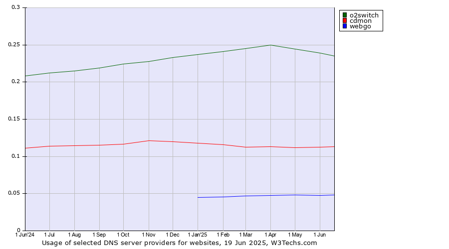 Historical trends in the usage of o2switch vs. cdmon vs. webgo