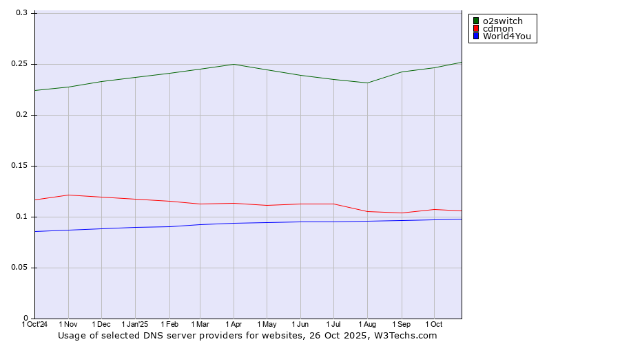 Historical trends in the usage of o2switch vs. cdmon vs. World4You