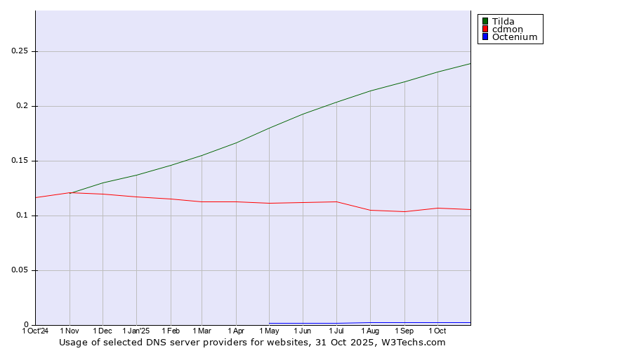 Historical trends in the usage of Tilda vs. cdmon vs. Octenium