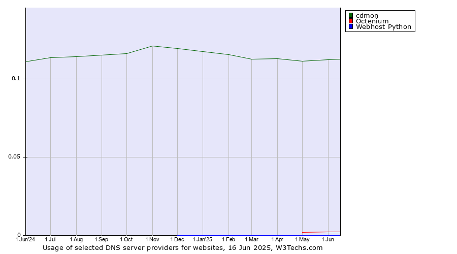 Historical trends in the usage of cdmon vs. Octenium vs. Webhost Python