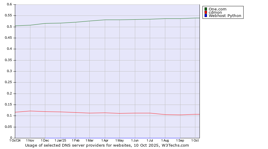 Historical trends in the usage of One.com vs. cdmon vs. Webhost Python