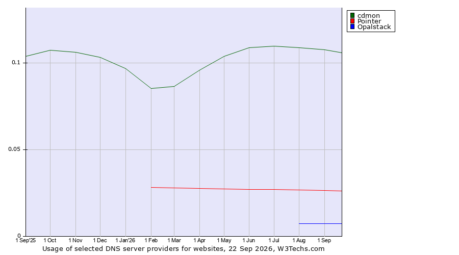 Historical trends in the usage of cdmon vs. Pointer vs. Opalstack