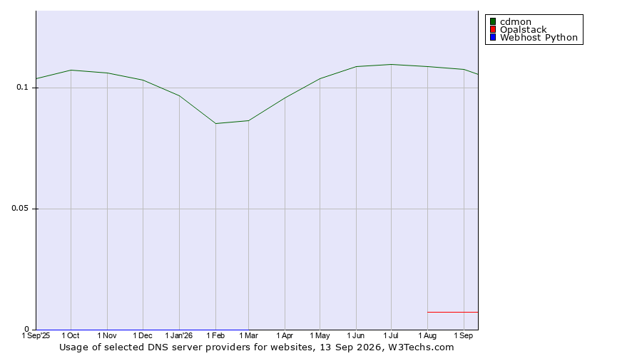 Historical trends in the usage of cdmon vs. Opalstack vs. Webhost Python