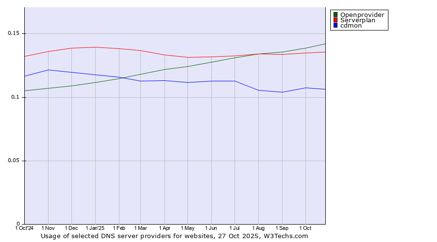 Historical trends in the usage of Openprovider vs. Serverplan vs. cdmon