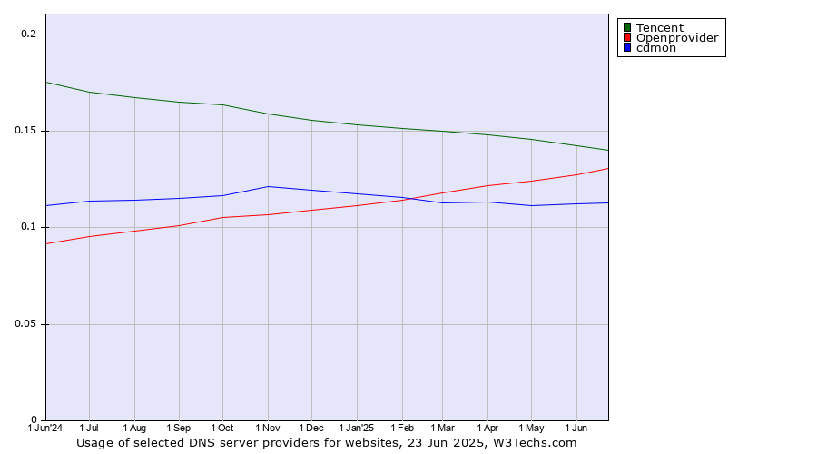 Historical trends in the usage of Tencent vs. Openprovider vs. cdmon