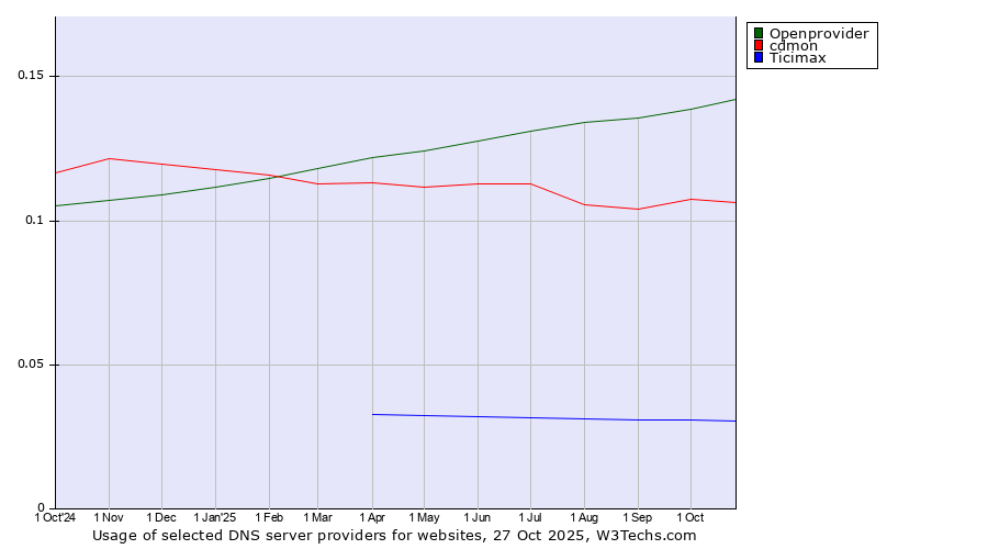 Historical trends in the usage of Openprovider vs. cdmon vs. Ticimax