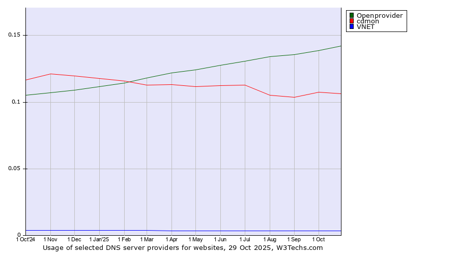 Historical trends in the usage of Openprovider vs. cdmon vs. VNET