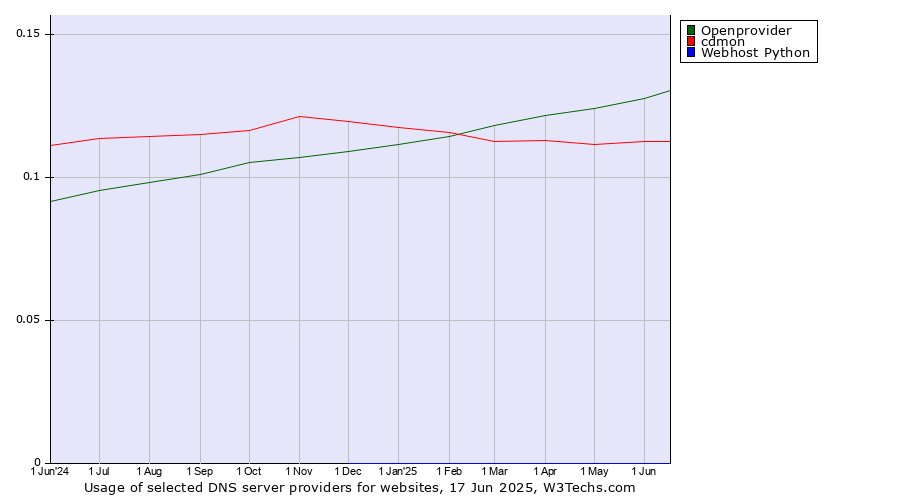 Historical trends in the usage of Openprovider vs. cdmon vs. Webhost Python