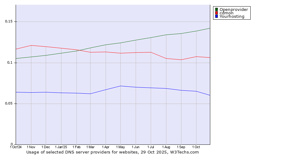 Historical trends in the usage of Openprovider vs. cdmon vs. Yourhosting
