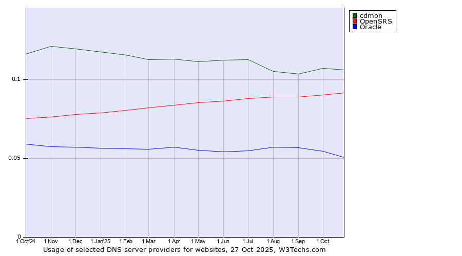 Historical trends in the usage of cdmon vs. OpenSRS vs. Oracle