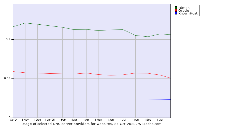Historical trends in the usage of cdmon vs. Oracle vs. KnownHost