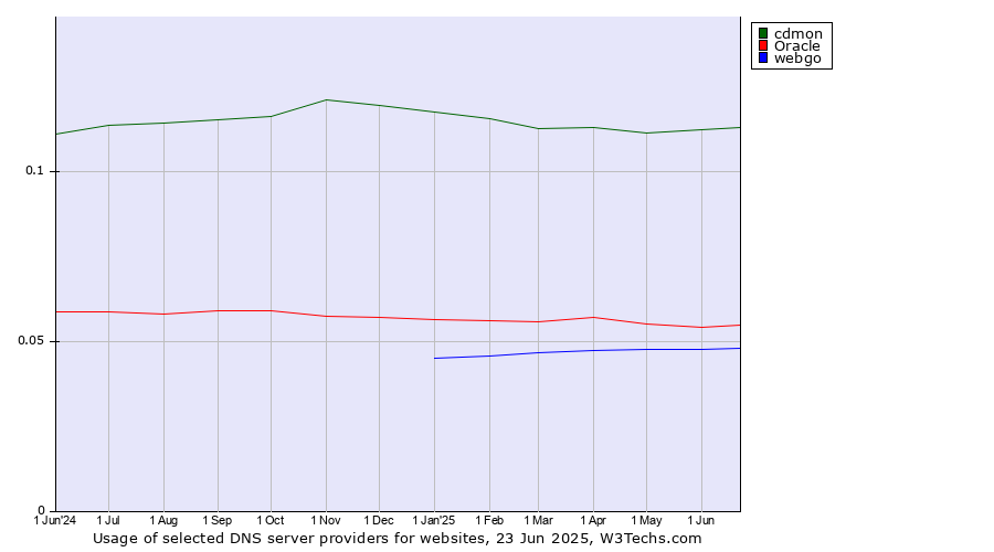 Historical trends in the usage of cdmon vs. Oracle vs. webgo