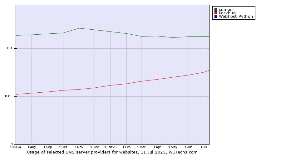 Historical trends in the usage of cdmon vs. Porkbun vs. Webhost Python